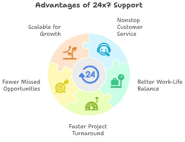 Benefits of 24x7 Support Through Kite Virtual Assistant