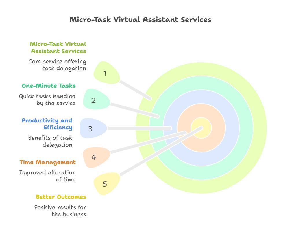 Micro-Task Virtual Assistant Services for One-Minute Business Tasks